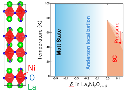 Superconducting state diagrams of La-Ni-O compounds